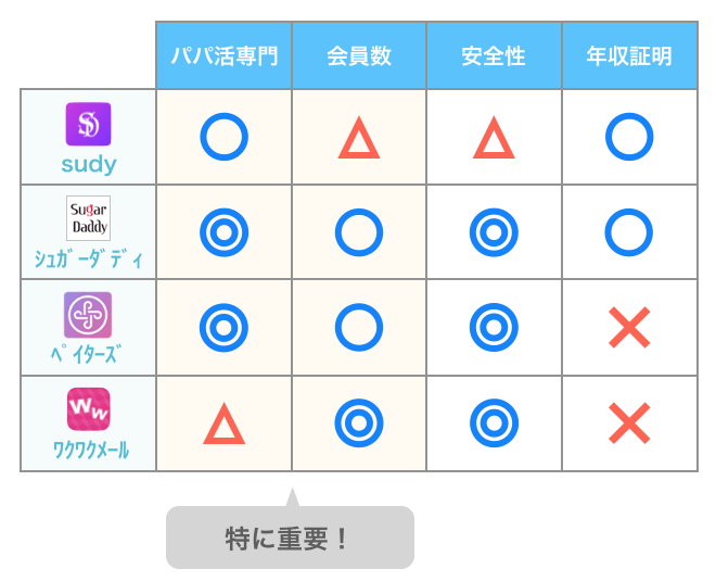 シュディの比較表