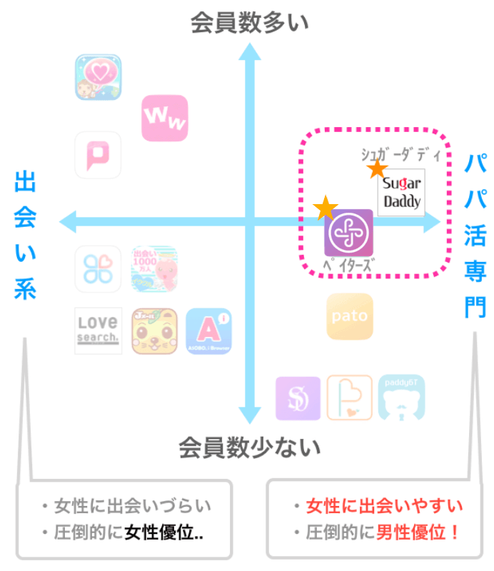 パパ活アプリのマッピング図
