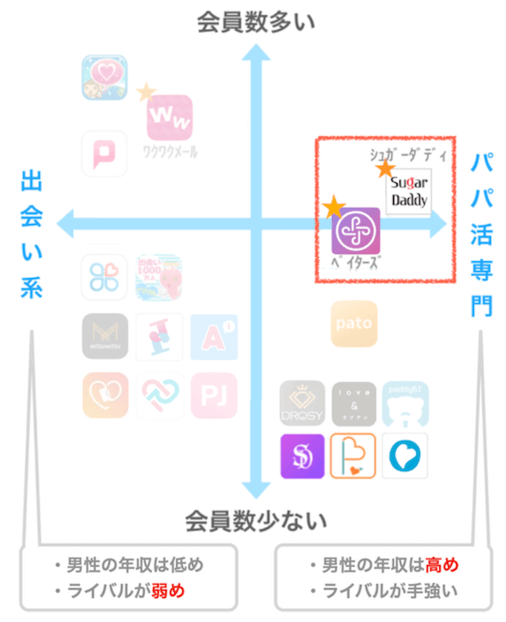 パパ活アプリのマッピング図