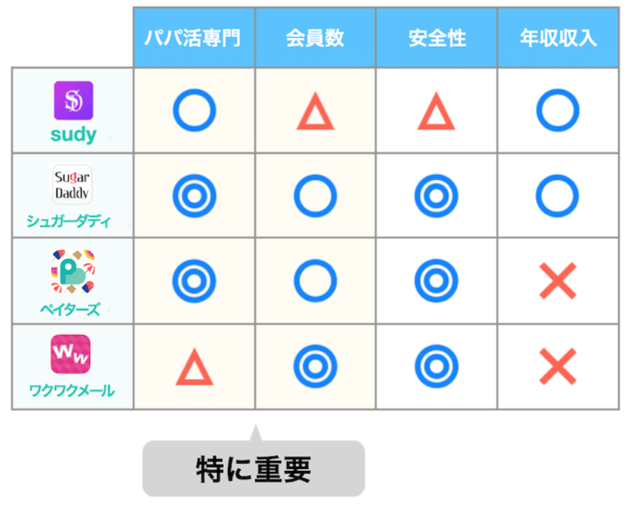 Sudyの比較表