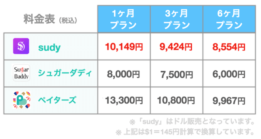 シュディの料金比較