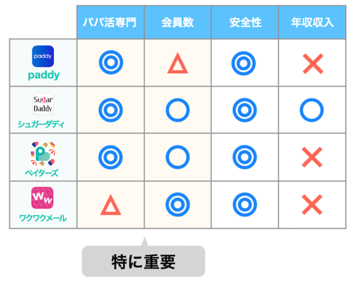 パパ活アプリ比較表