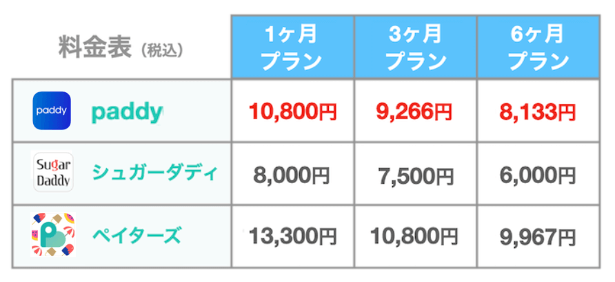 シュディの料金比較