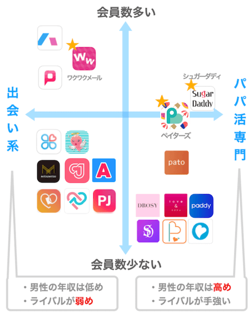 パパ活アプリのマッピング図