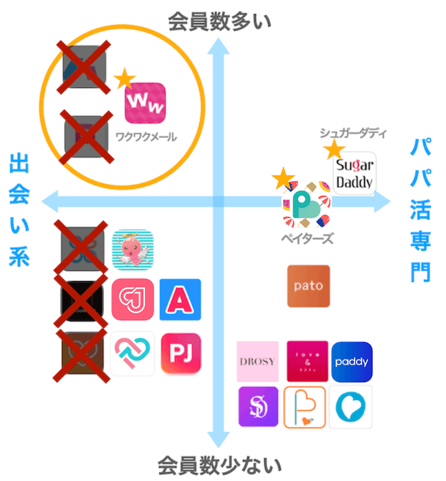 パパ活アプリのマッピング図