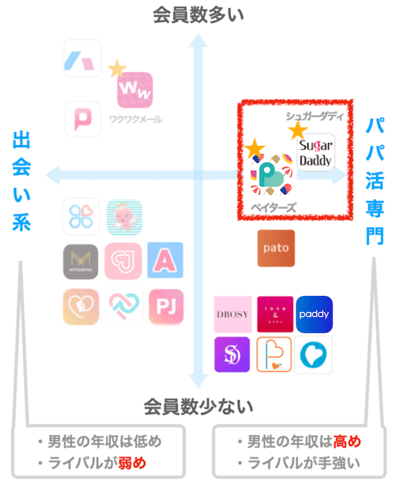 パパ活アプリのマッピング図