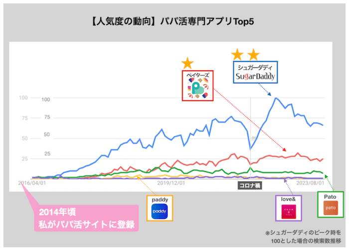 パパ活アプリの人気推移