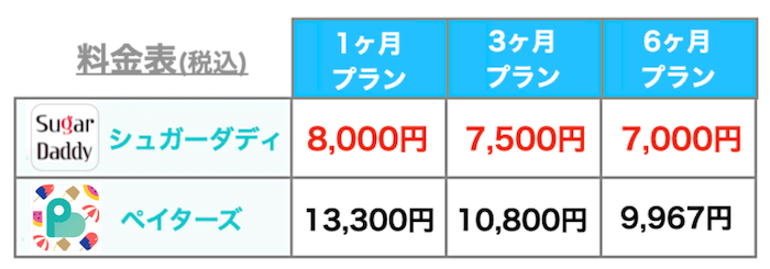 シュガーダディとペイターズの料金比較