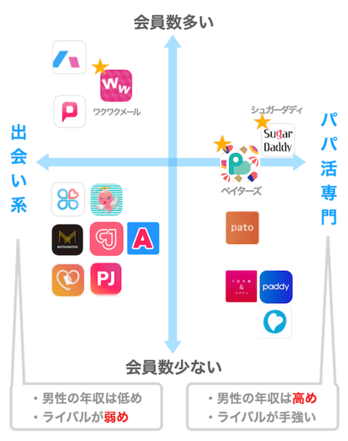 パパ活アプリのマッピング図