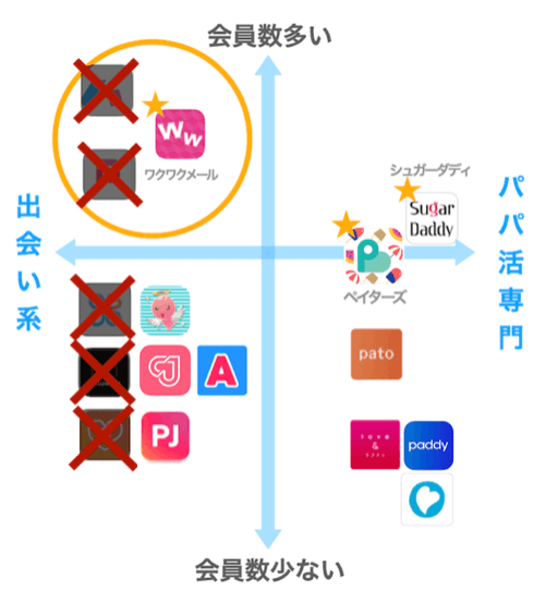 パパ活アプリのマッピング図