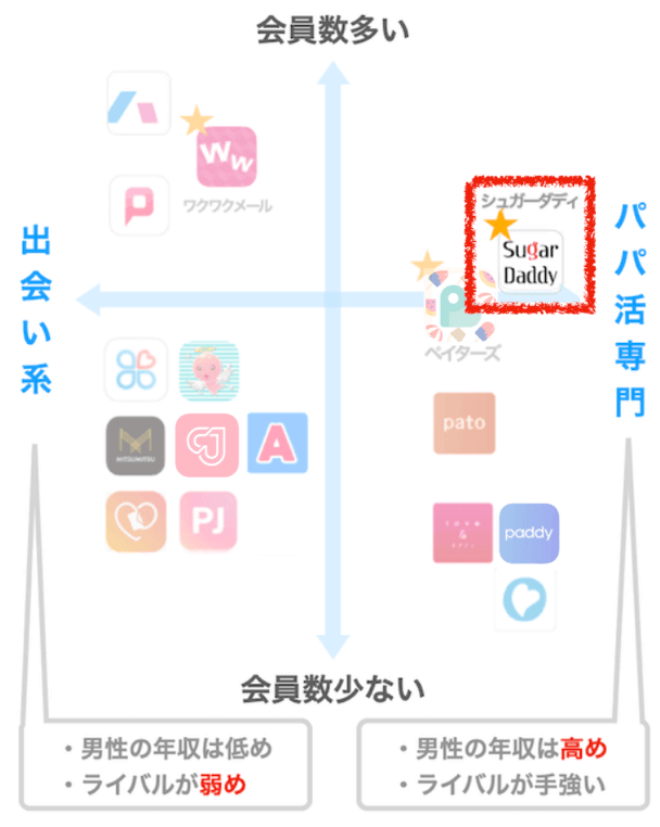 シュガーダディのマッピング図
